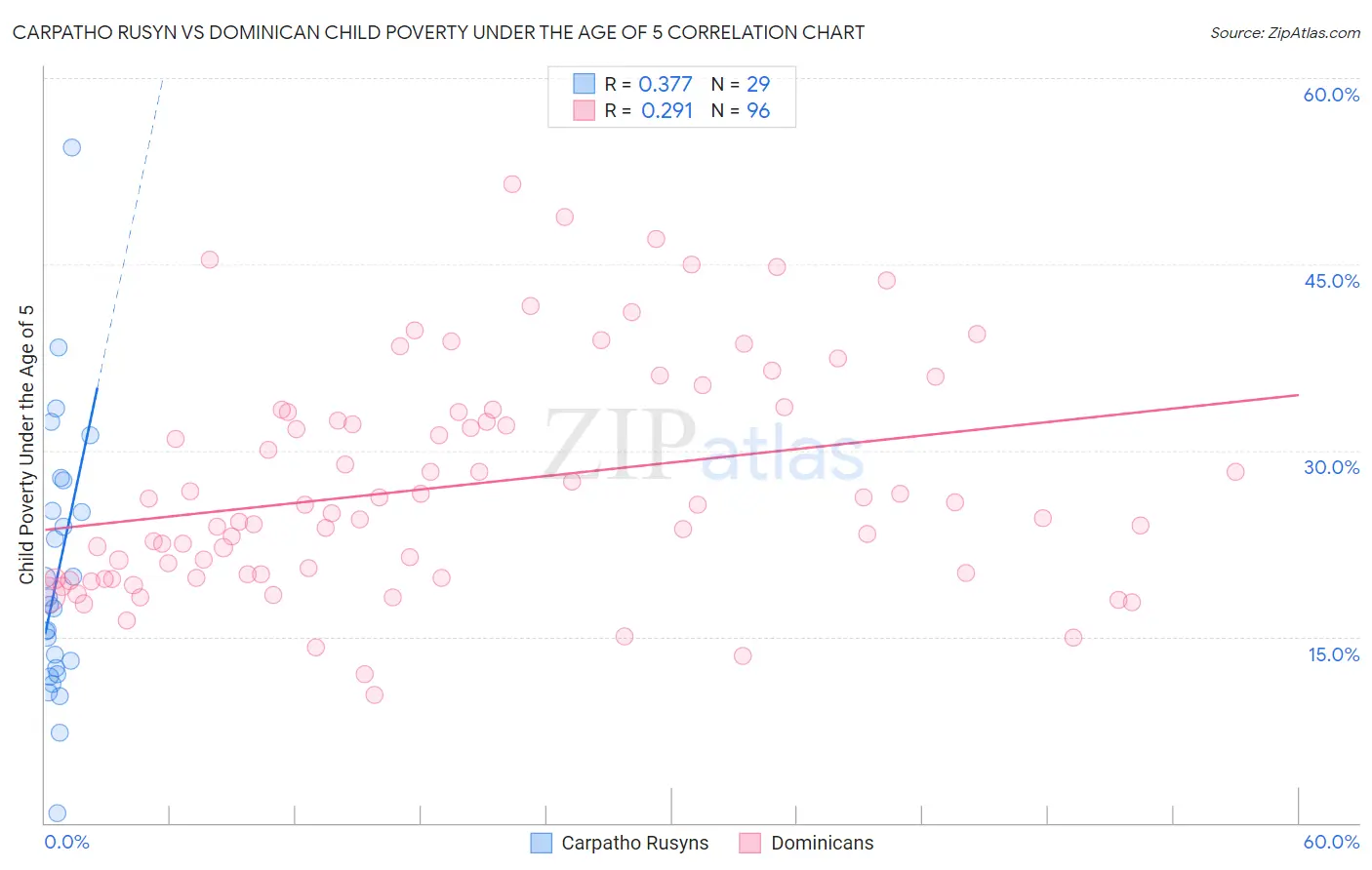 Carpatho Rusyn vs Dominican Child Poverty Under the Age of 5