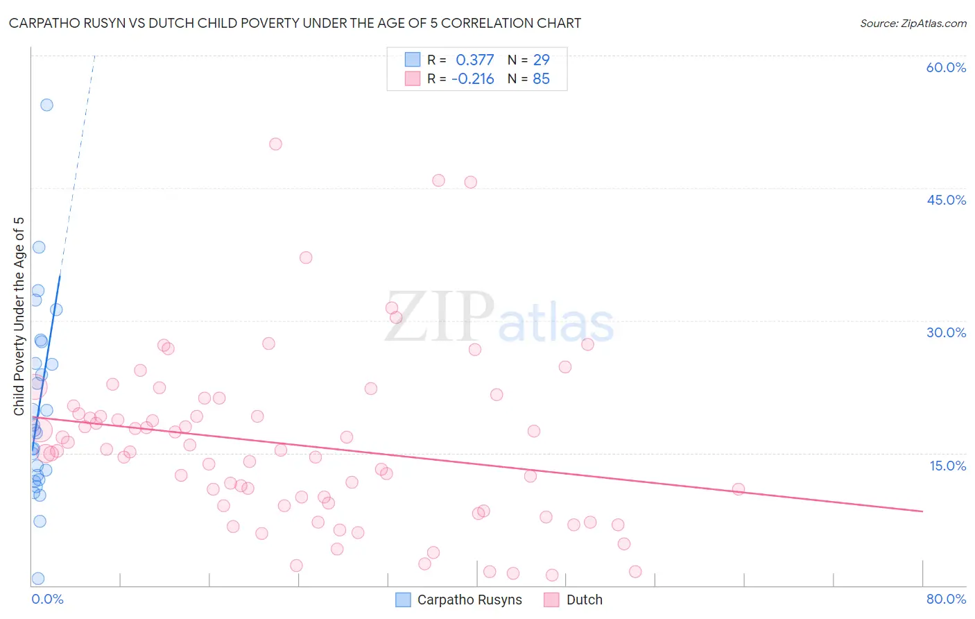 Carpatho Rusyn vs Dutch Child Poverty Under the Age of 5