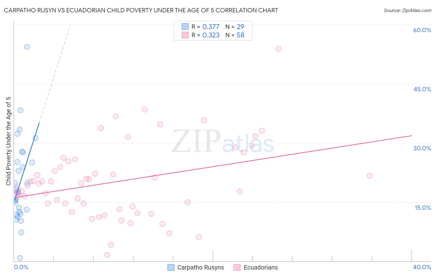 Carpatho Rusyn vs Ecuadorian Child Poverty Under the Age of 5