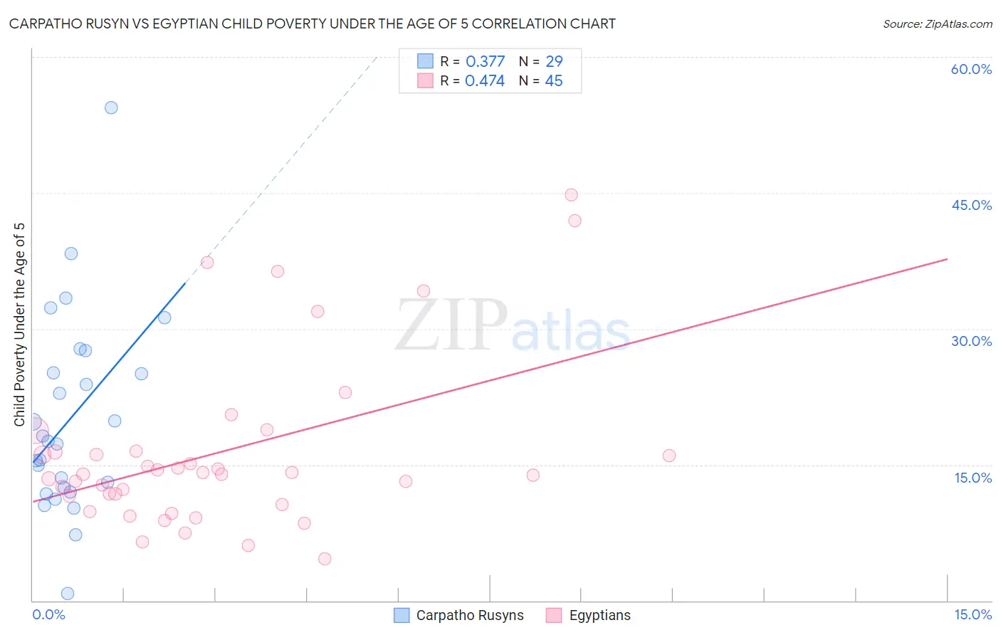 Carpatho Rusyn vs Egyptian Child Poverty Under the Age of 5