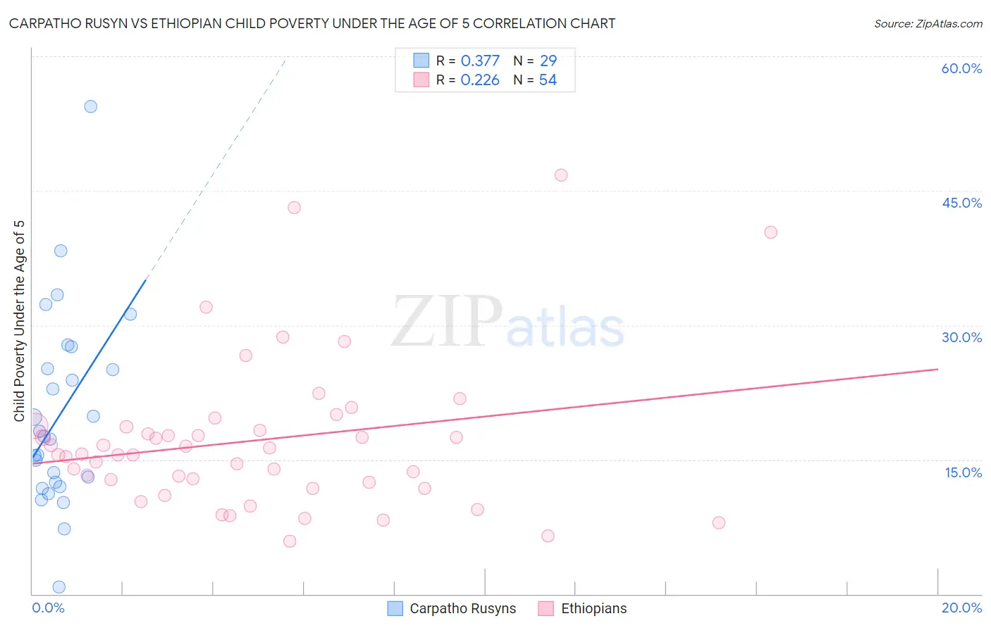 Carpatho Rusyn vs Ethiopian Child Poverty Under the Age of 5