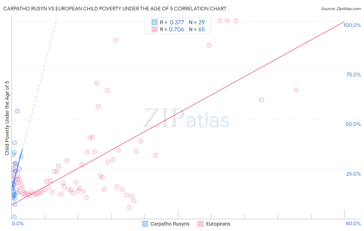 Carpatho Rusyn vs European Child Poverty Under the Age of 5
