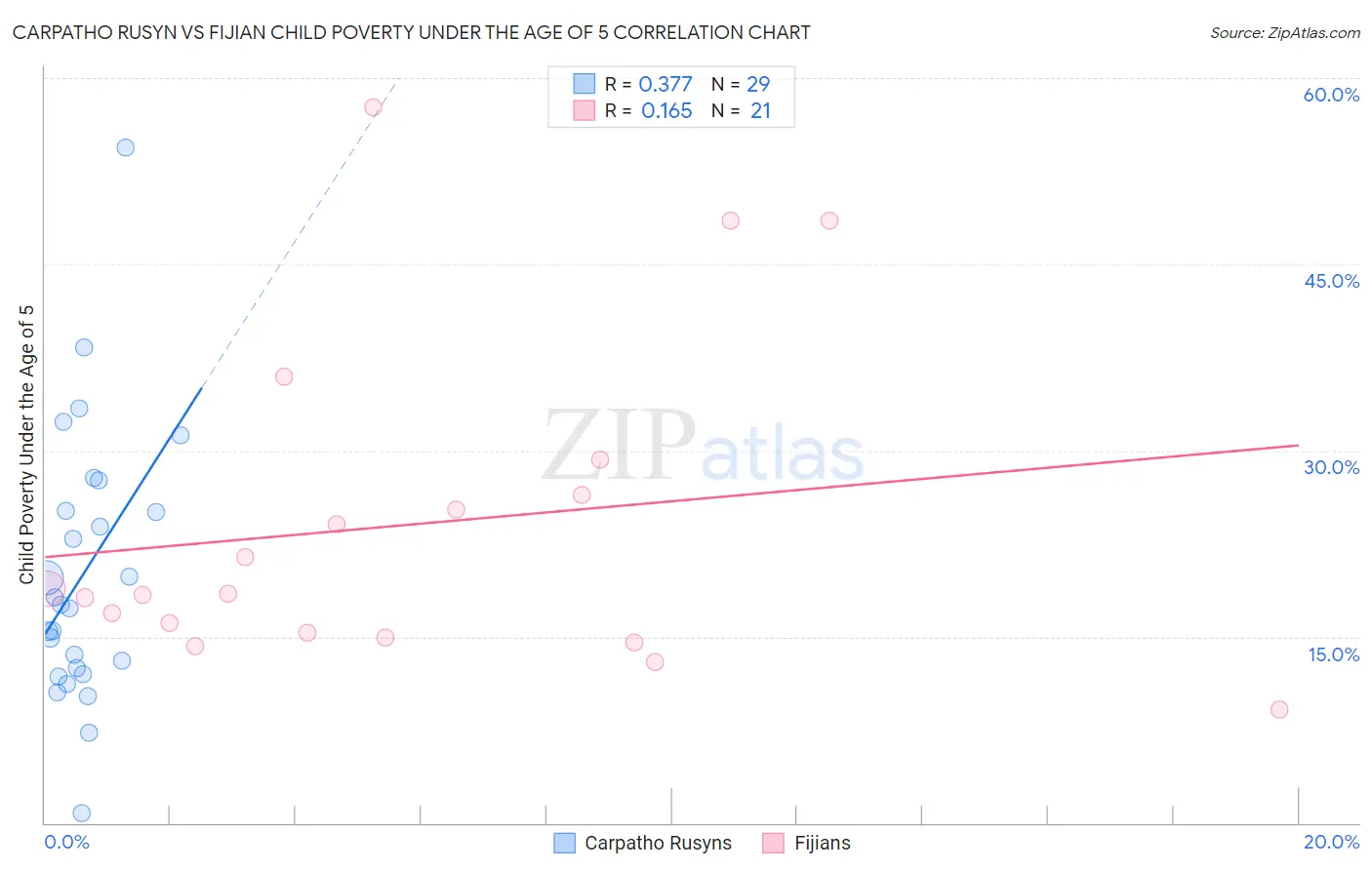 Carpatho Rusyn vs Fijian Child Poverty Under the Age of 5