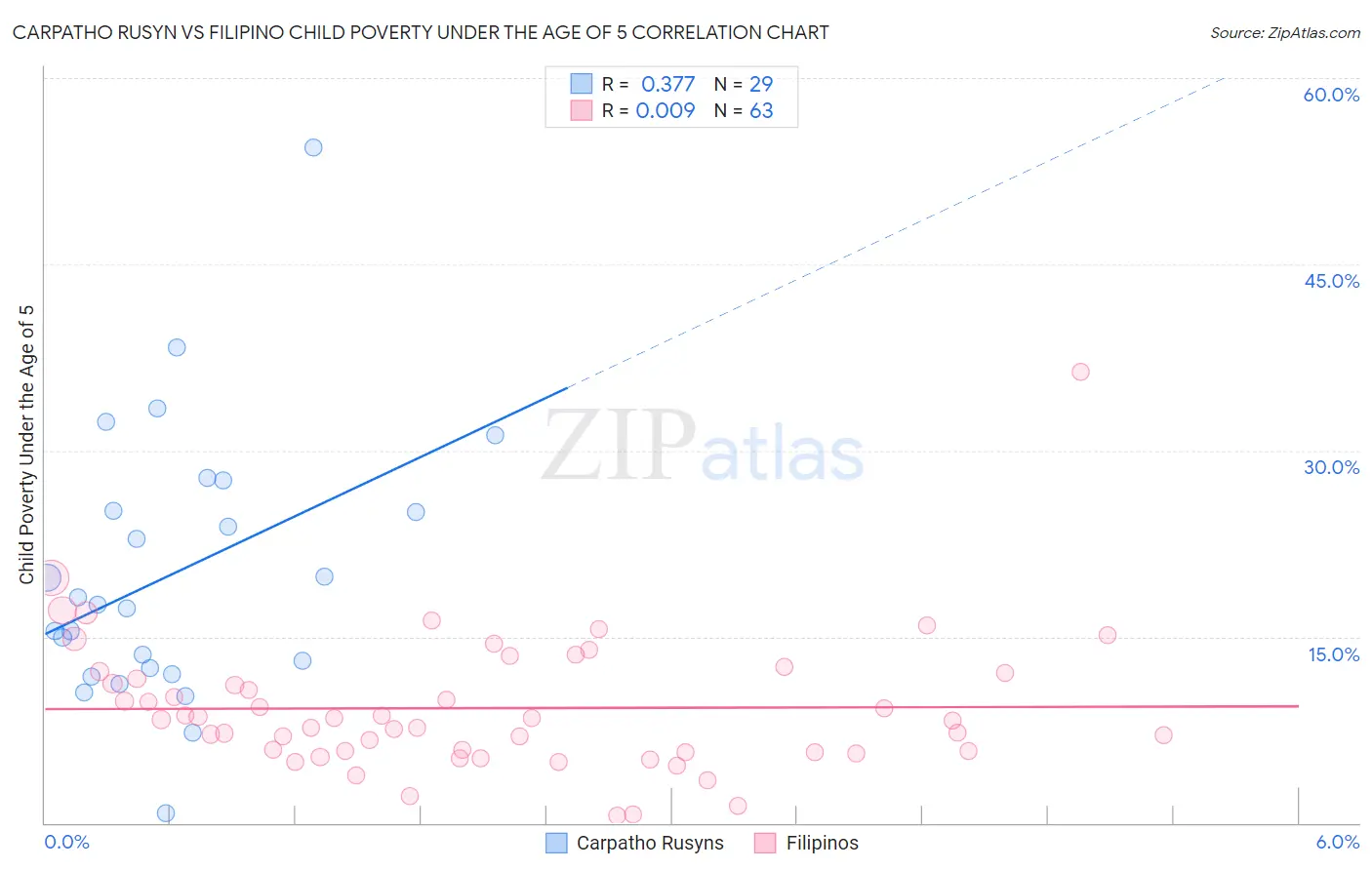 Carpatho Rusyn vs Filipino Child Poverty Under the Age of 5