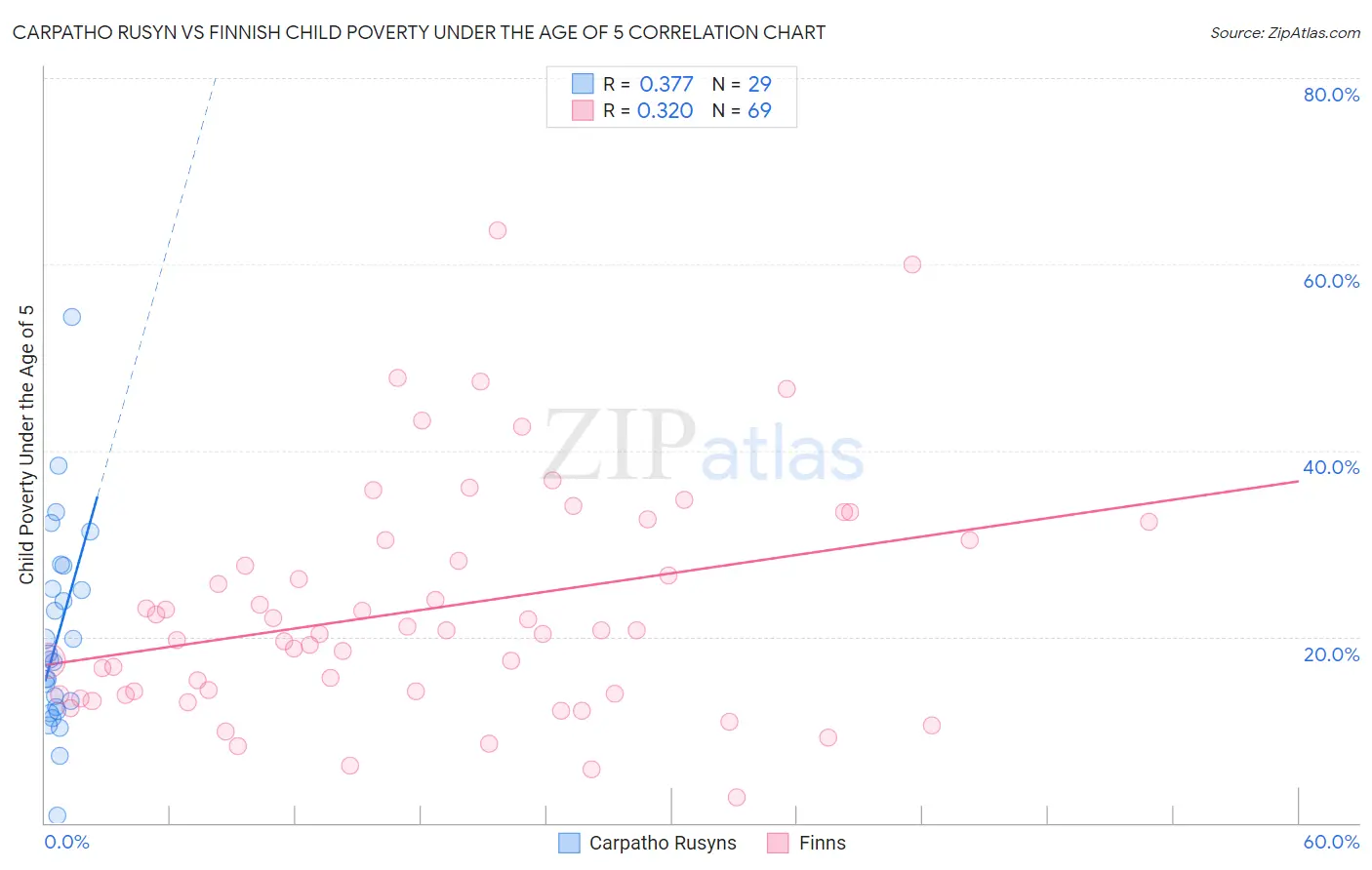 Carpatho Rusyn vs Finnish Child Poverty Under the Age of 5