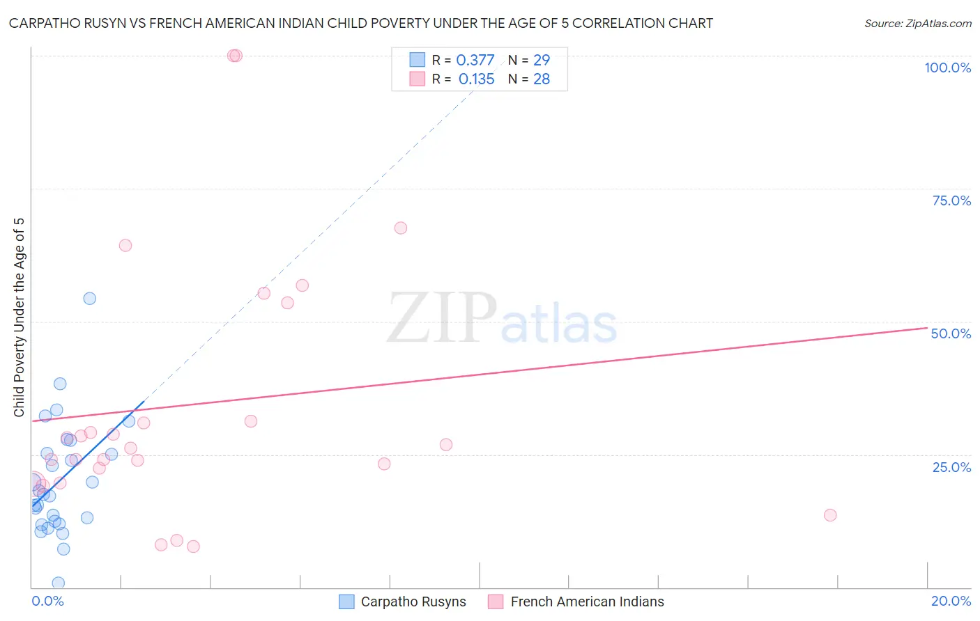Carpatho Rusyn vs French American Indian Child Poverty Under the Age of 5