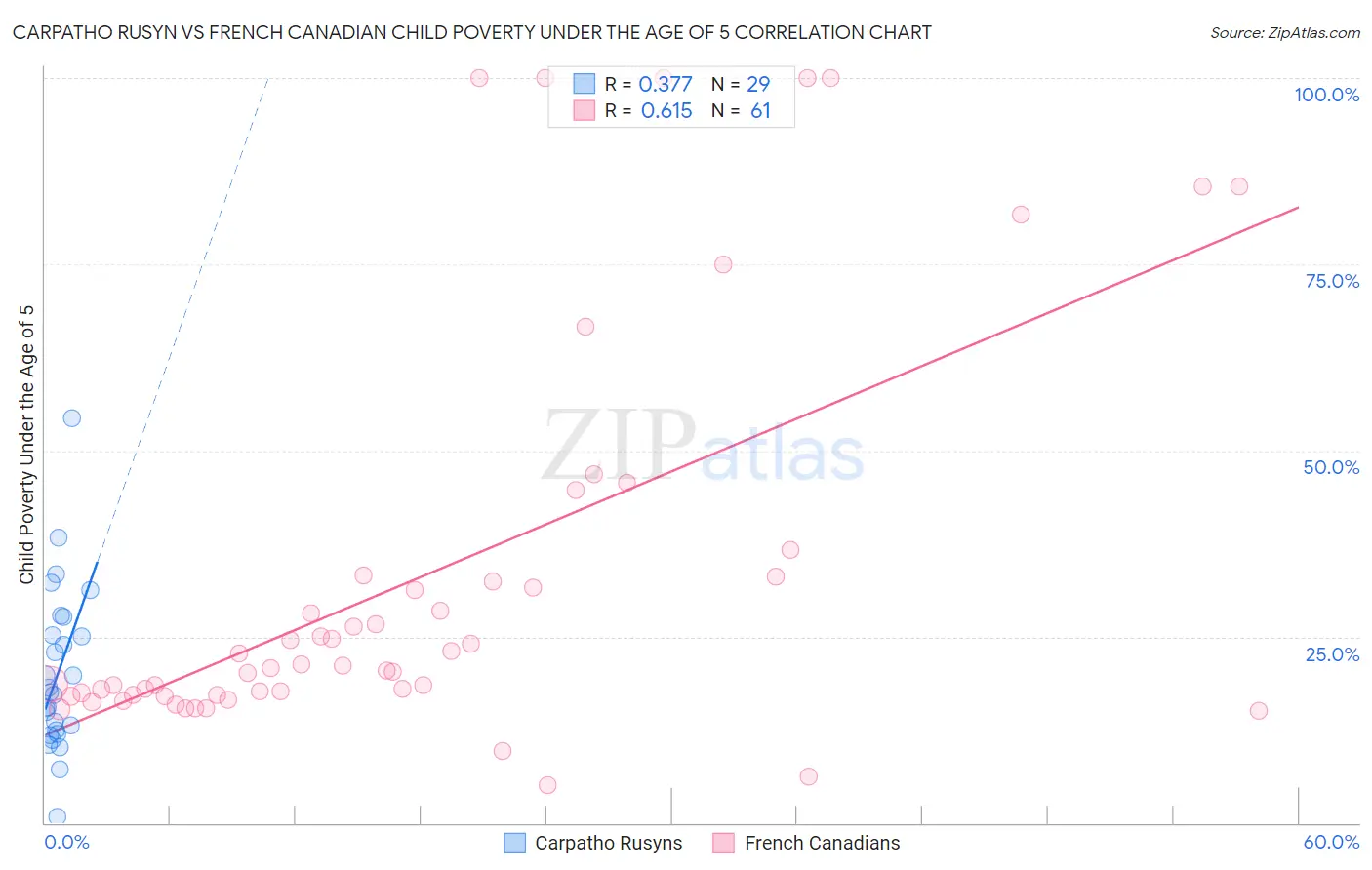 Carpatho Rusyn vs French Canadian Child Poverty Under the Age of 5