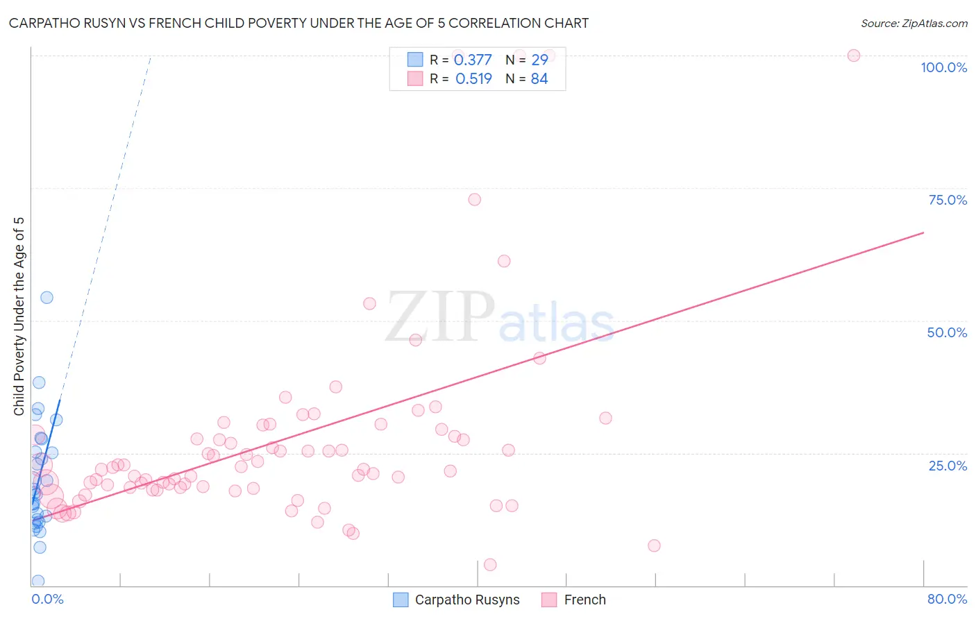 Carpatho Rusyn vs French Child Poverty Under the Age of 5