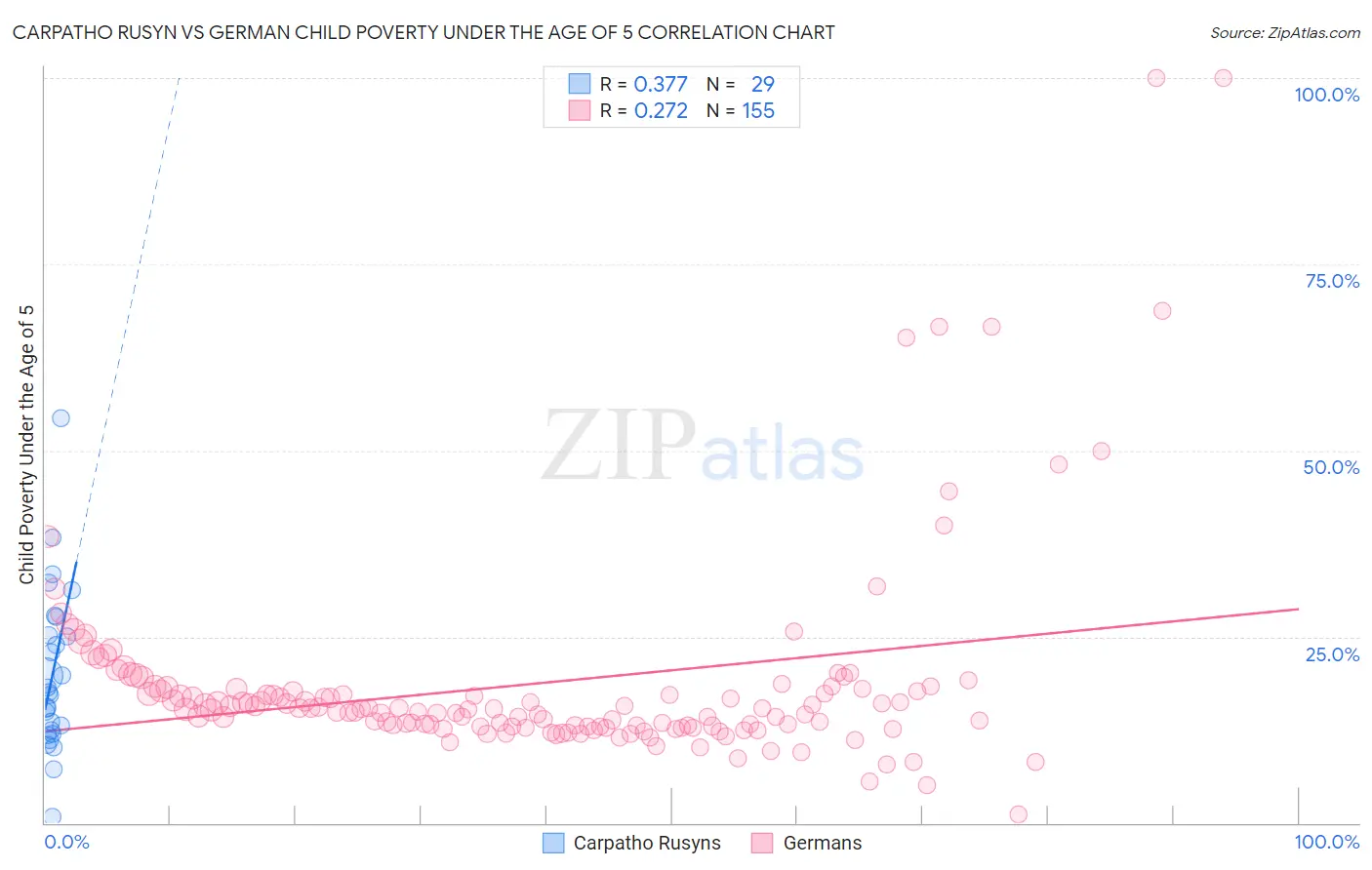 Carpatho Rusyn vs German Child Poverty Under the Age of 5