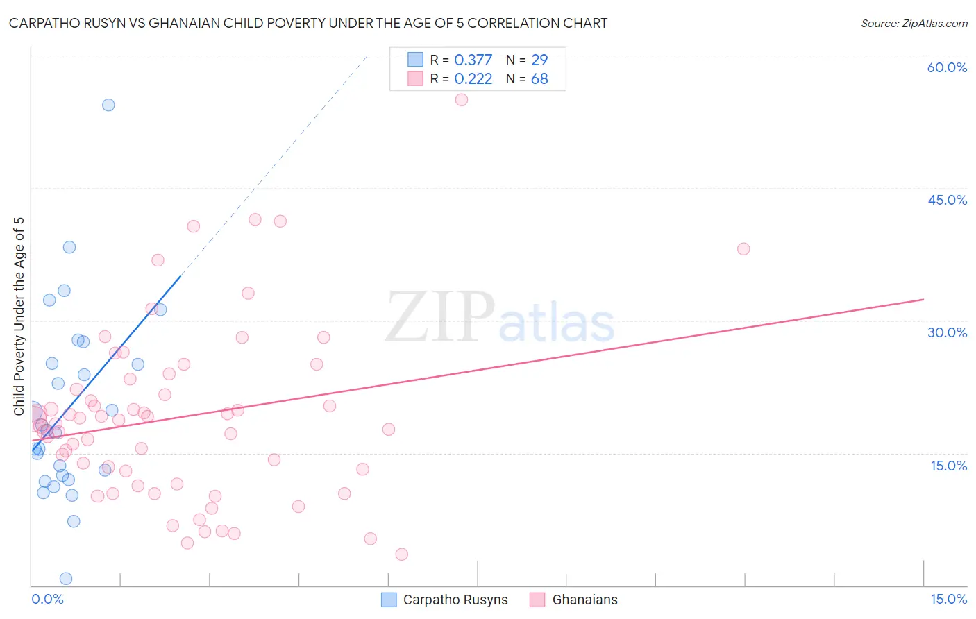 Carpatho Rusyn vs Ghanaian Child Poverty Under the Age of 5