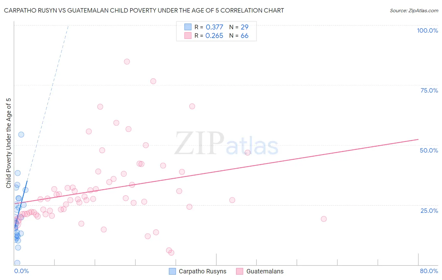 Carpatho Rusyn vs Guatemalan Child Poverty Under the Age of 5