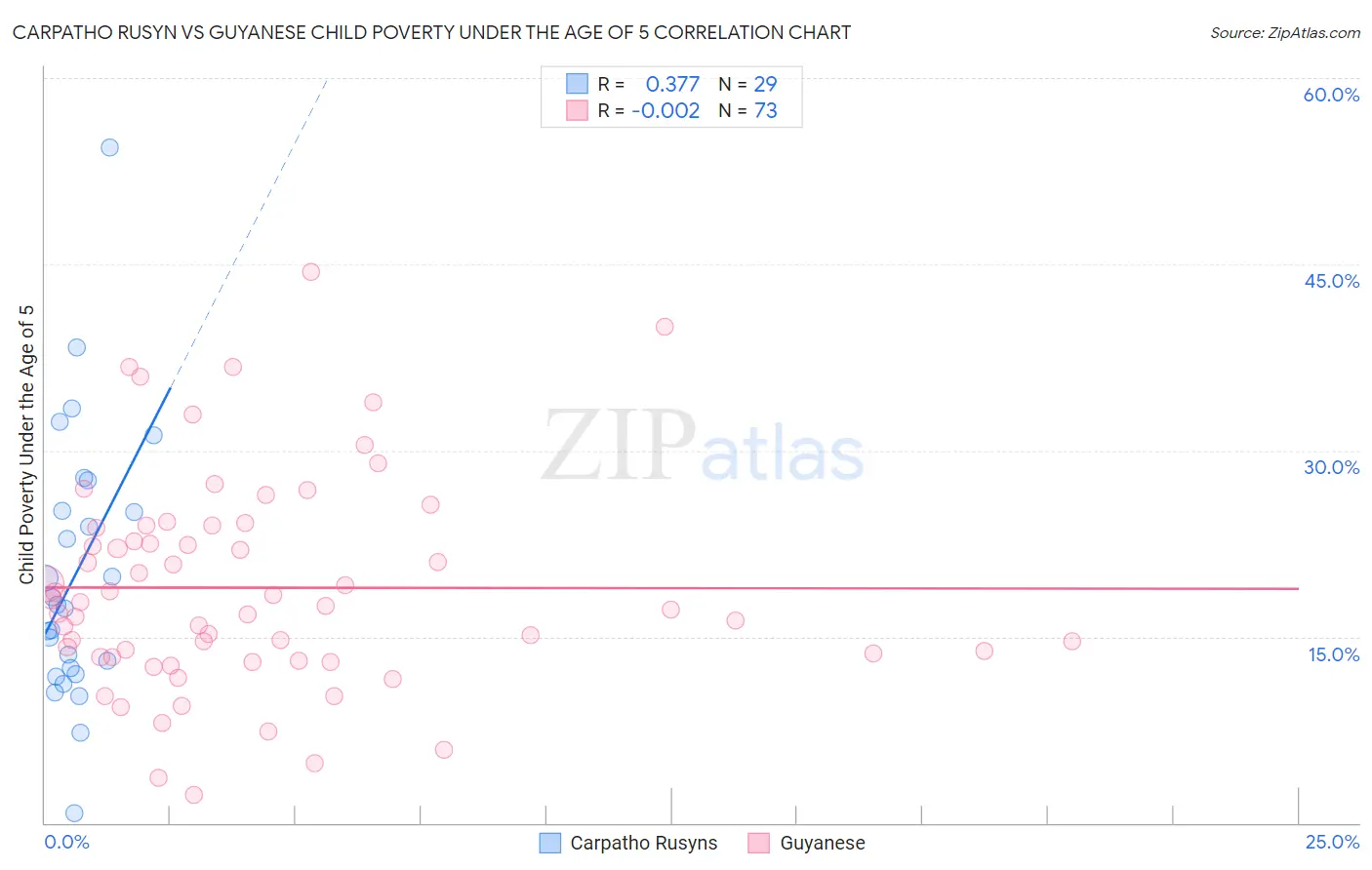 Carpatho Rusyn vs Guyanese Child Poverty Under the Age of 5