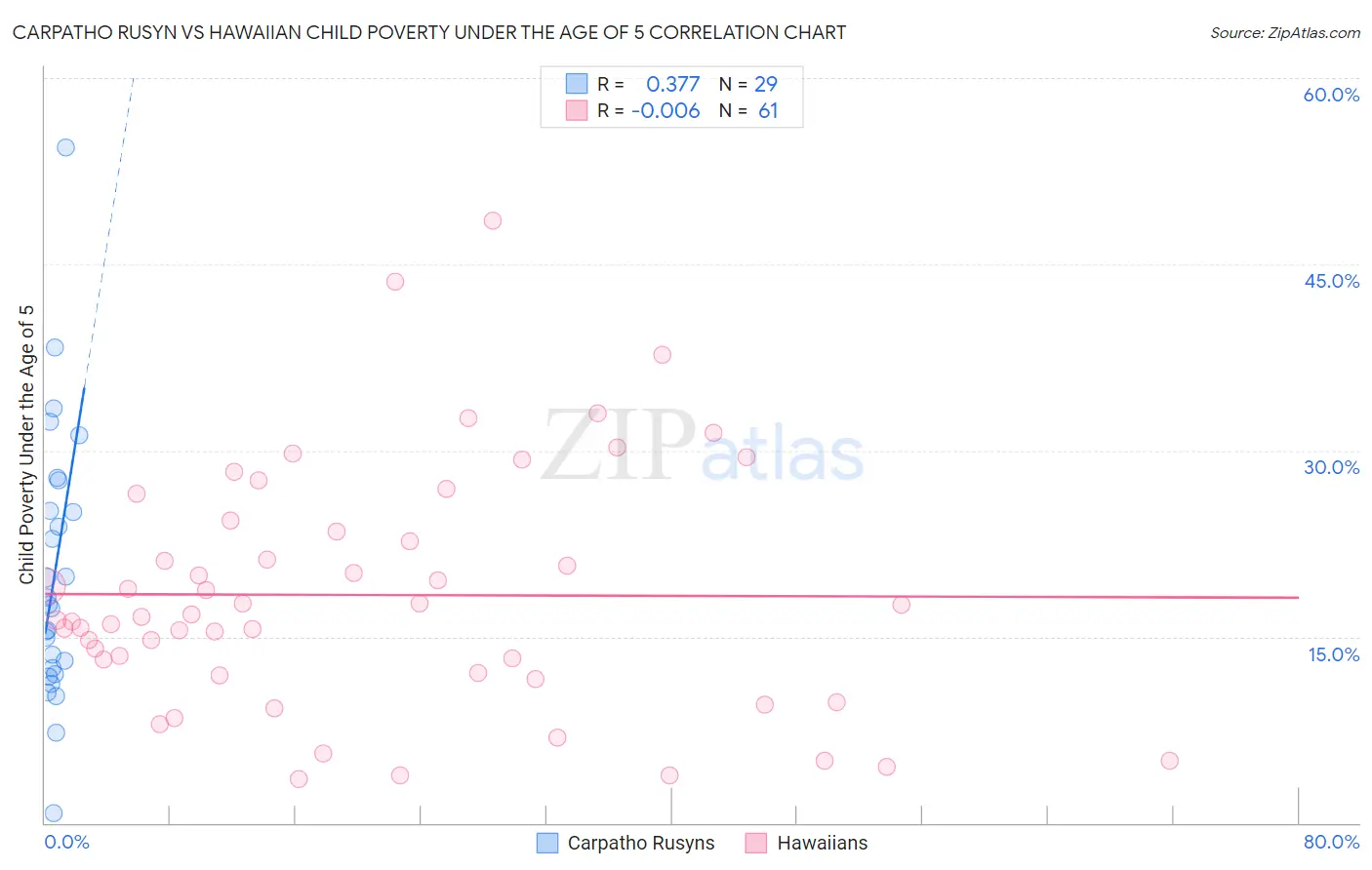Carpatho Rusyn vs Hawaiian Child Poverty Under the Age of 5
