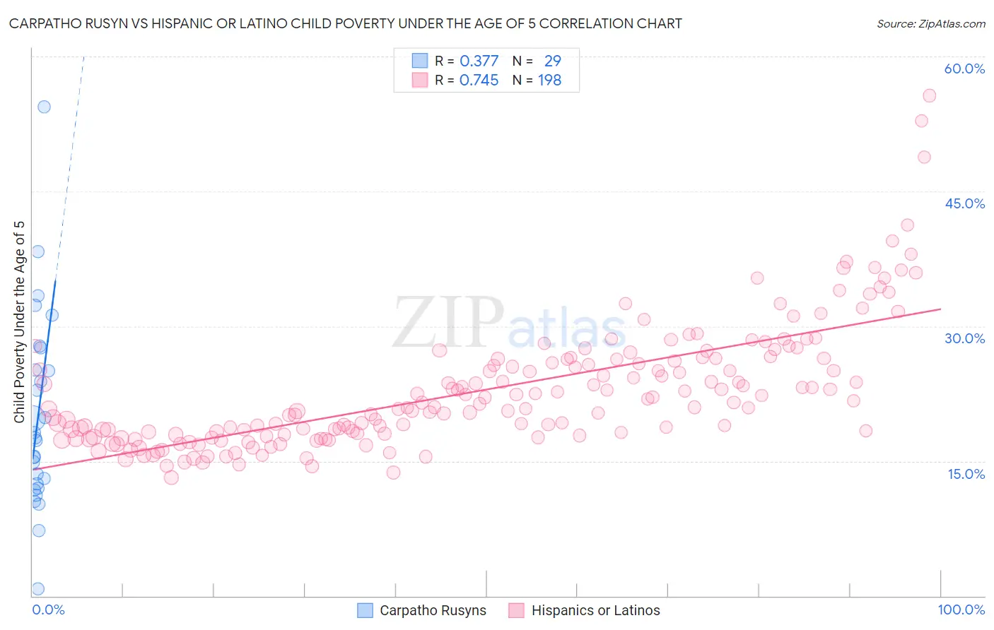 Carpatho Rusyn vs Hispanic or Latino Child Poverty Under the Age of 5