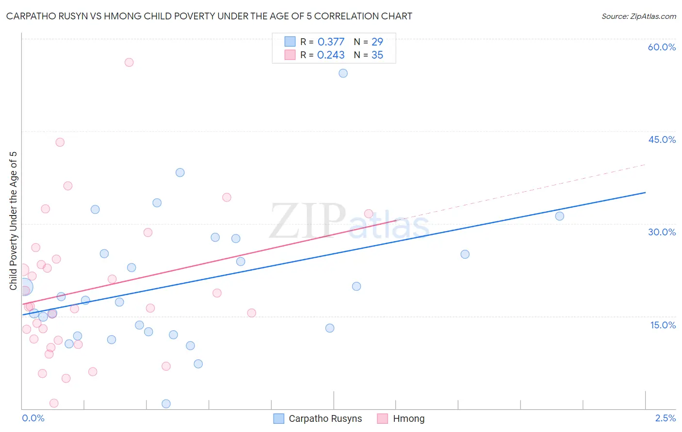 Carpatho Rusyn vs Hmong Child Poverty Under the Age of 5