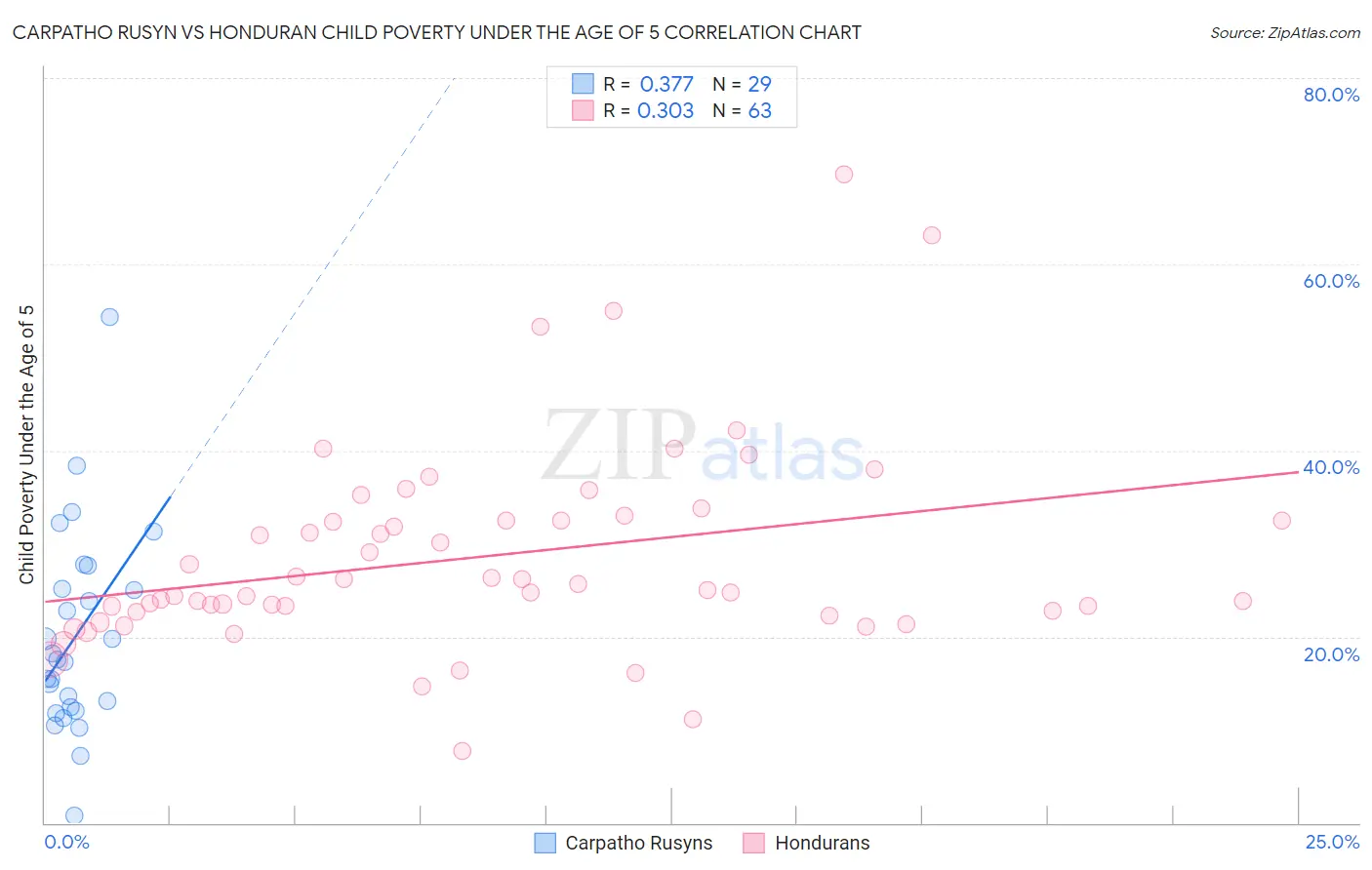 Carpatho Rusyn vs Honduran Child Poverty Under the Age of 5