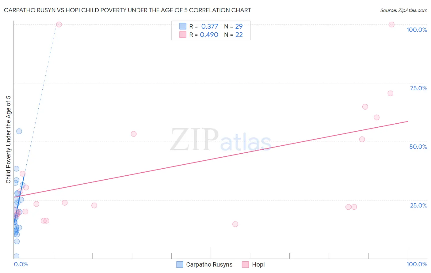 Carpatho Rusyn vs Hopi Child Poverty Under the Age of 5