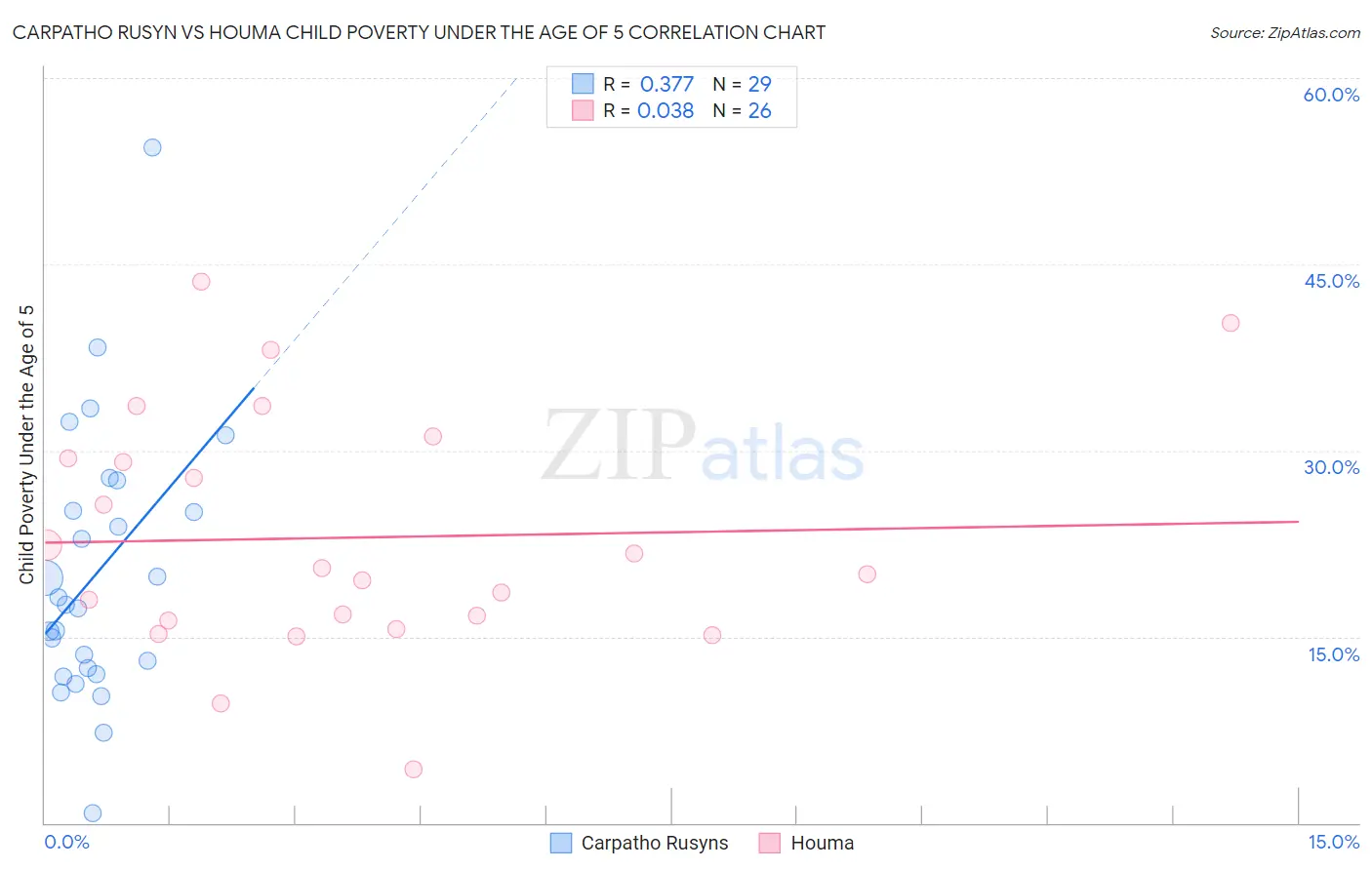 Carpatho Rusyn vs Houma Child Poverty Under the Age of 5