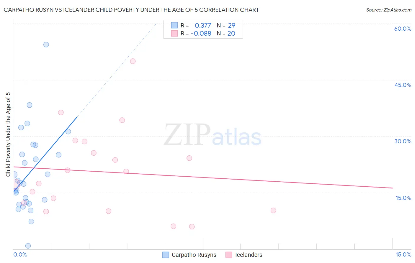 Carpatho Rusyn vs Icelander Child Poverty Under the Age of 5