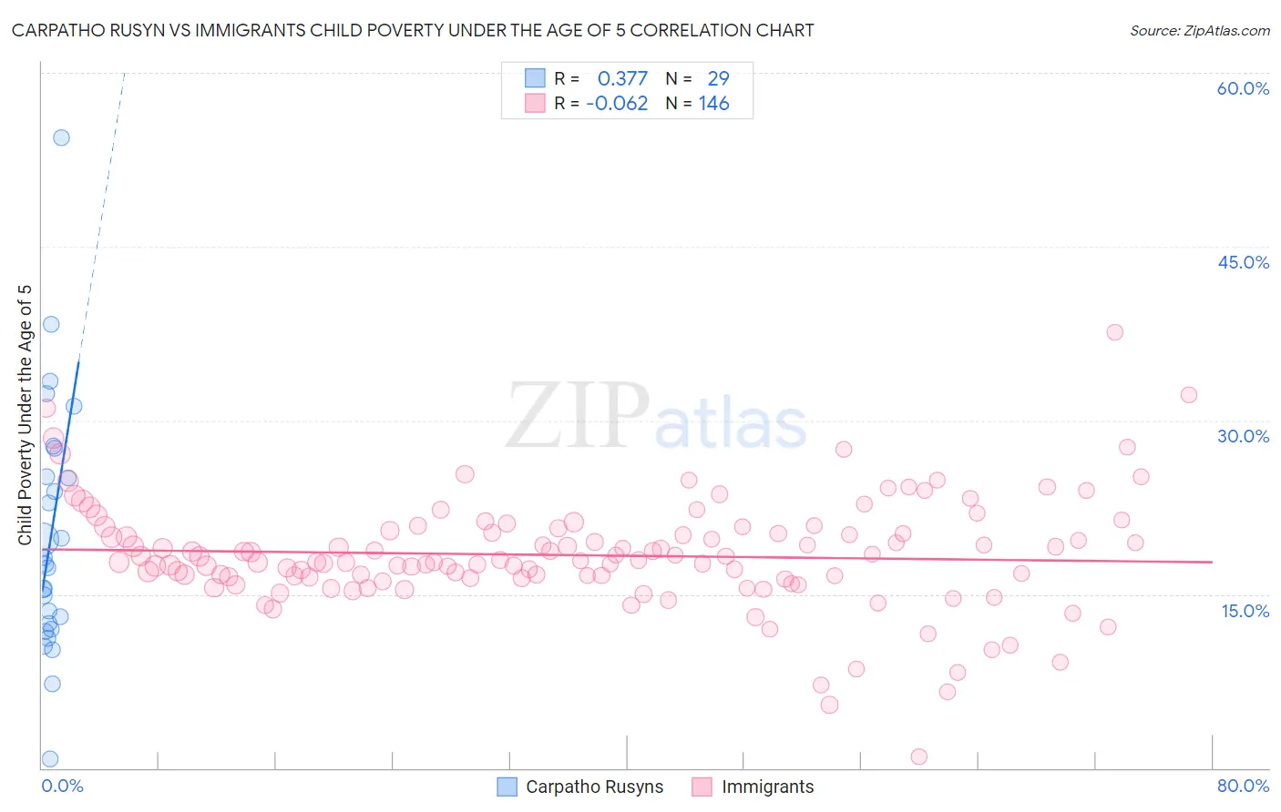 Carpatho Rusyn vs Immigrants Child Poverty Under the Age of 5