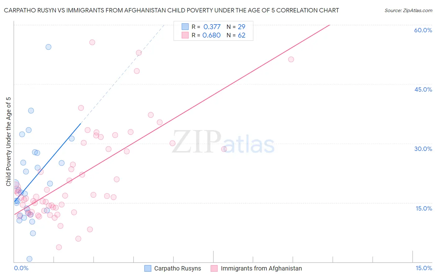 Carpatho Rusyn vs Immigrants from Afghanistan Child Poverty Under the Age of 5