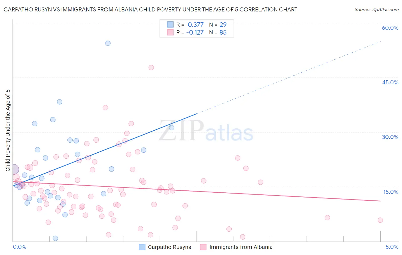 Carpatho Rusyn vs Immigrants from Albania Child Poverty Under the Age of 5