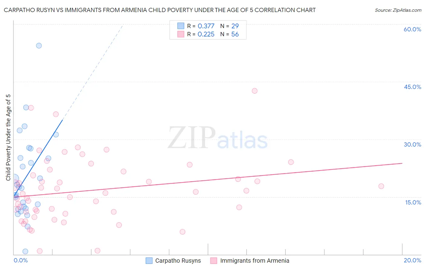 Carpatho Rusyn vs Immigrants from Armenia Child Poverty Under the Age of 5