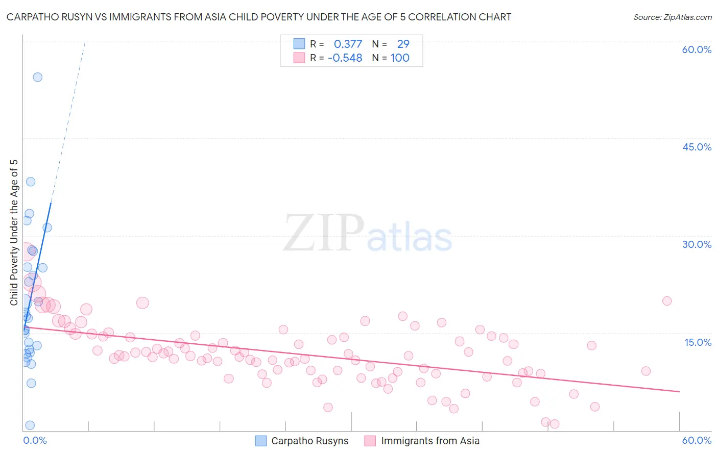 Carpatho Rusyn vs Immigrants from Asia Child Poverty Under the Age of 5