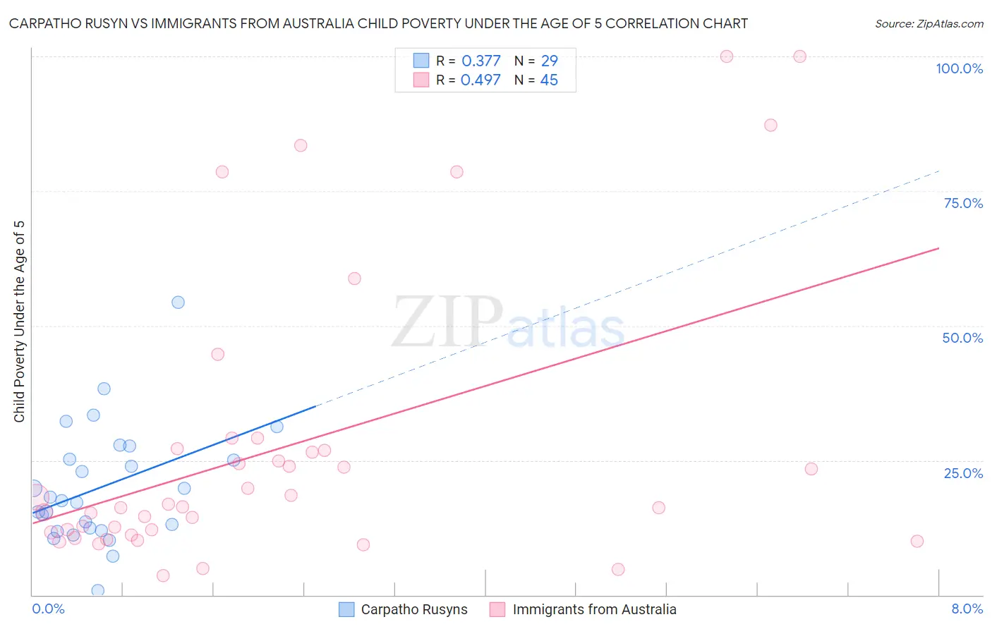 Carpatho Rusyn vs Immigrants from Australia Child Poverty Under the Age of 5