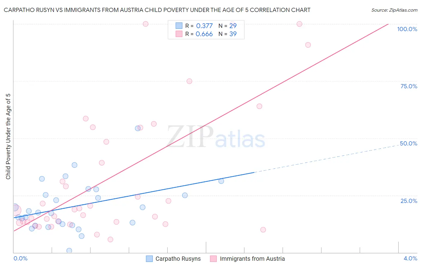 Carpatho Rusyn vs Immigrants from Austria Child Poverty Under the Age of 5