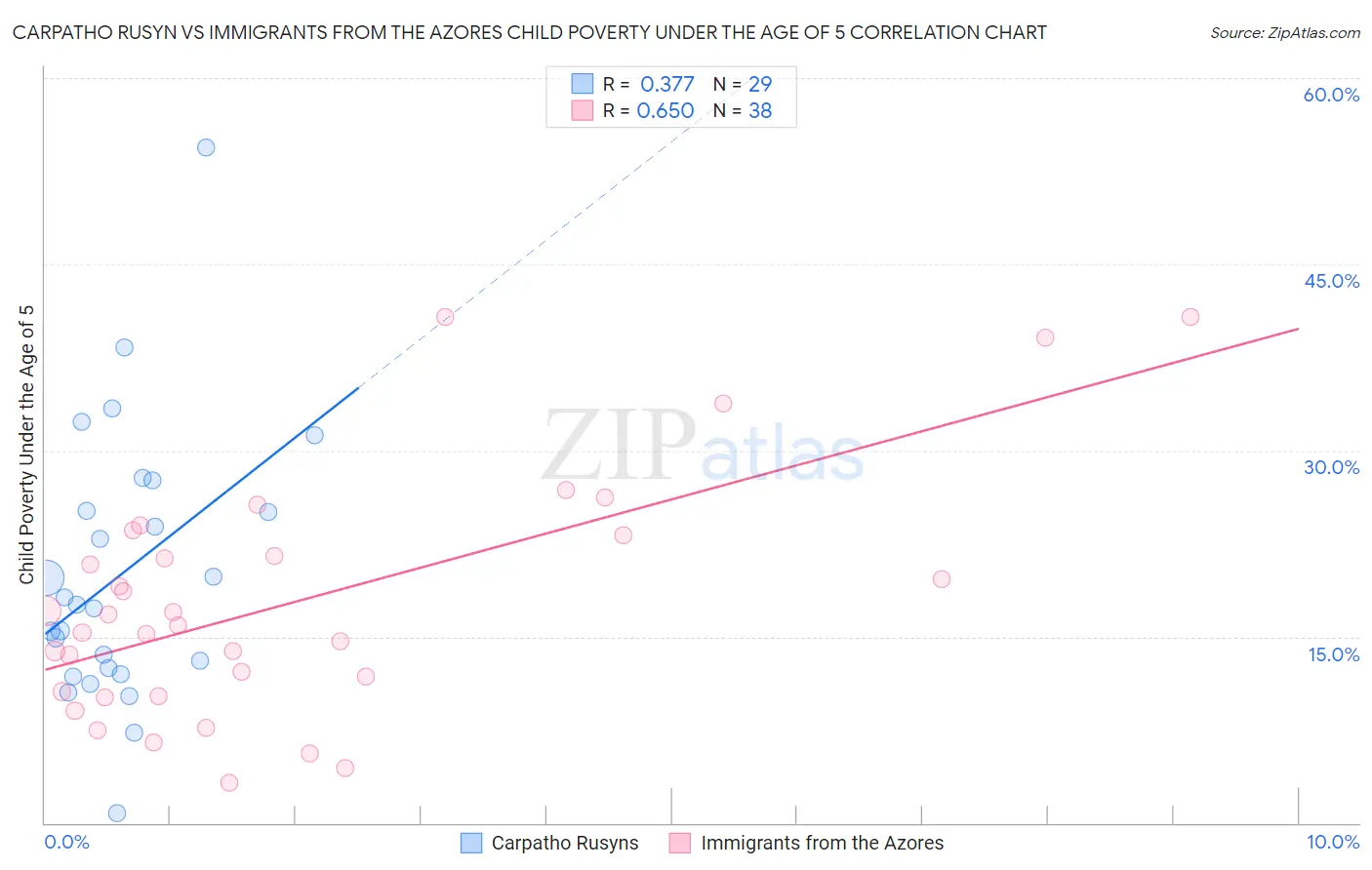 Carpatho Rusyn vs Immigrants from the Azores Child Poverty Under the Age of 5