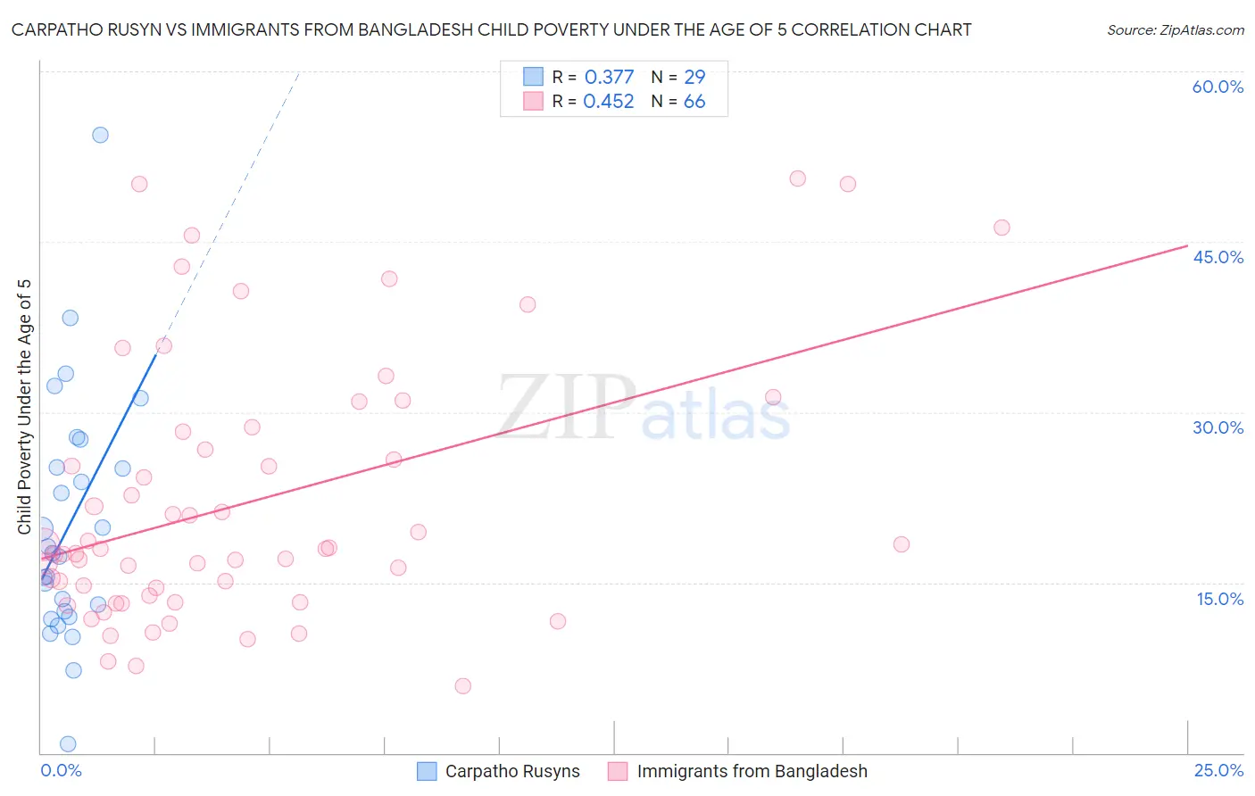 Carpatho Rusyn vs Immigrants from Bangladesh Child Poverty Under the Age of 5