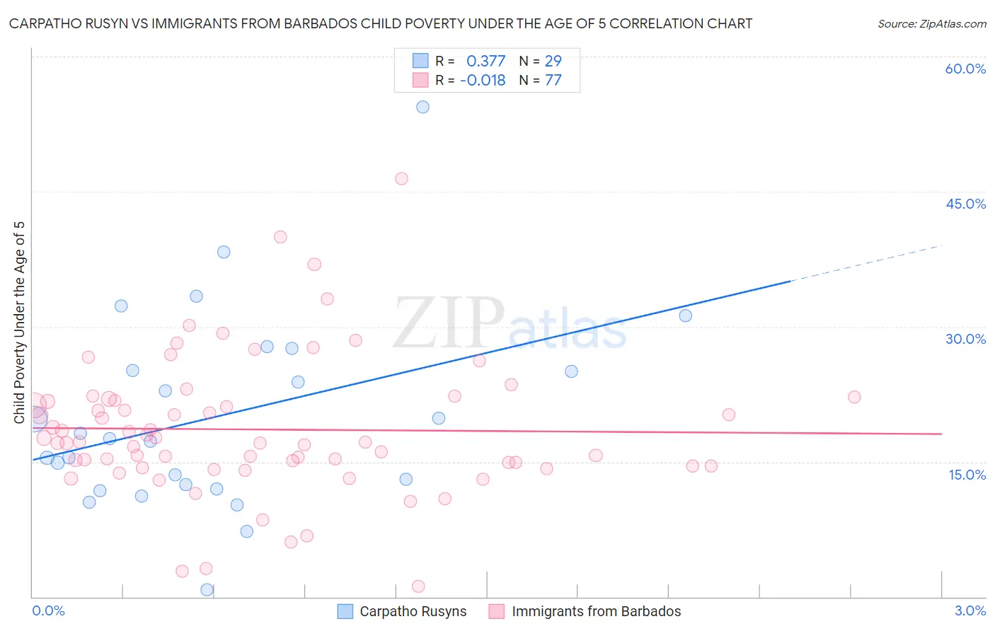 Carpatho Rusyn vs Immigrants from Barbados Child Poverty Under the Age of 5