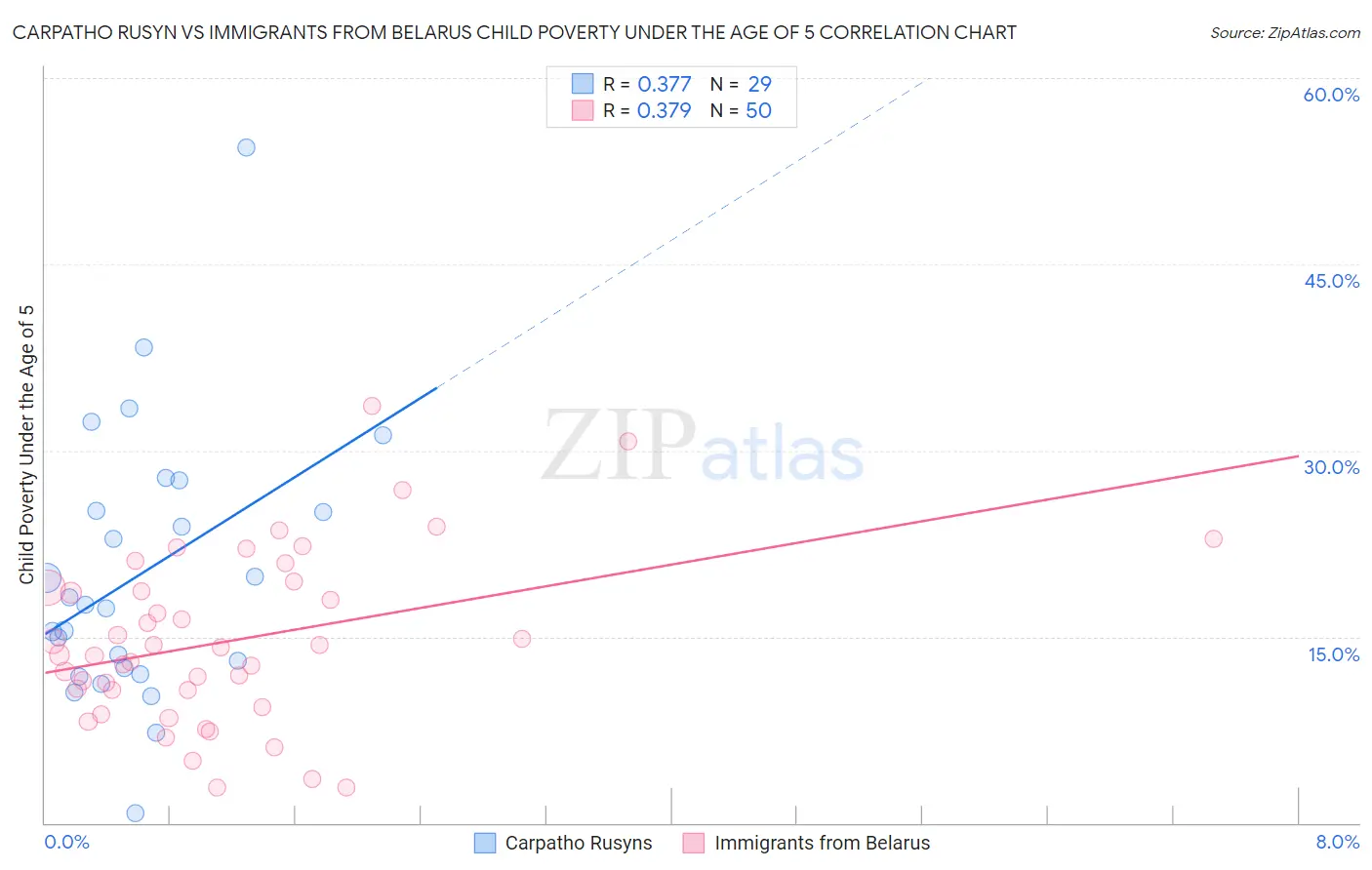 Carpatho Rusyn vs Immigrants from Belarus Child Poverty Under the Age of 5