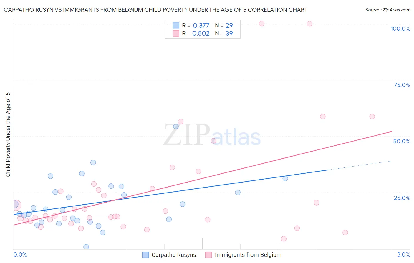 Carpatho Rusyn vs Immigrants from Belgium Child Poverty Under the Age of 5