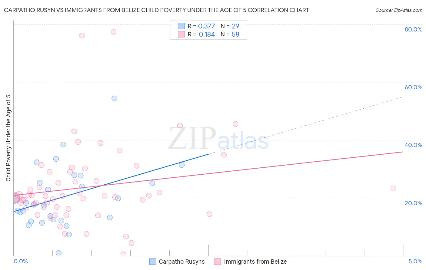Carpatho Rusyn vs Immigrants from Belize Child Poverty Under the Age of 5