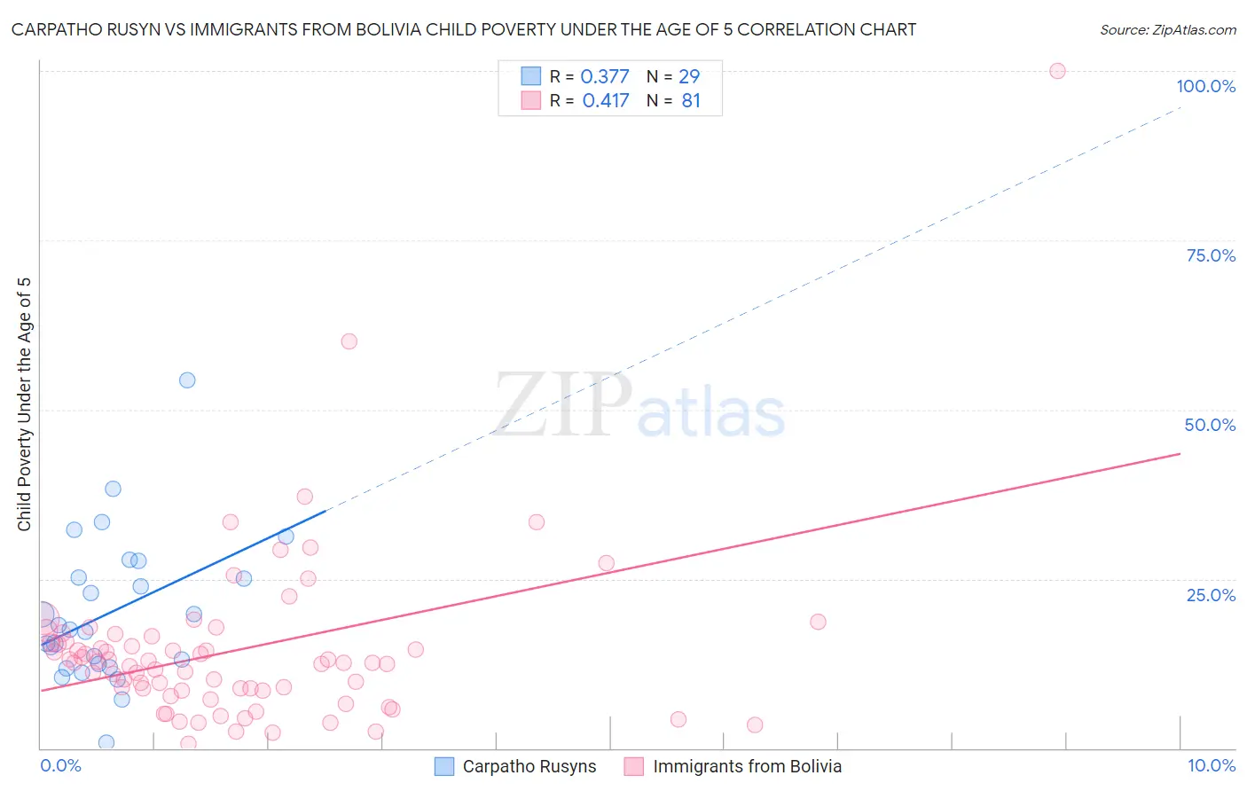 Carpatho Rusyn vs Immigrants from Bolivia Child Poverty Under the Age of 5