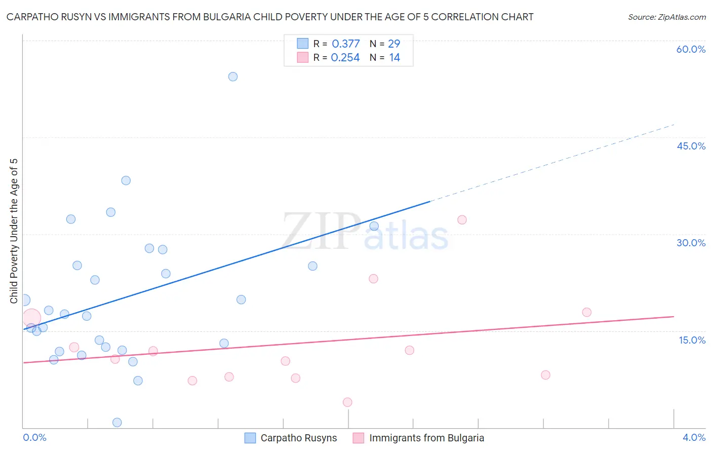 Carpatho Rusyn vs Immigrants from Bulgaria Child Poverty Under the Age of 5