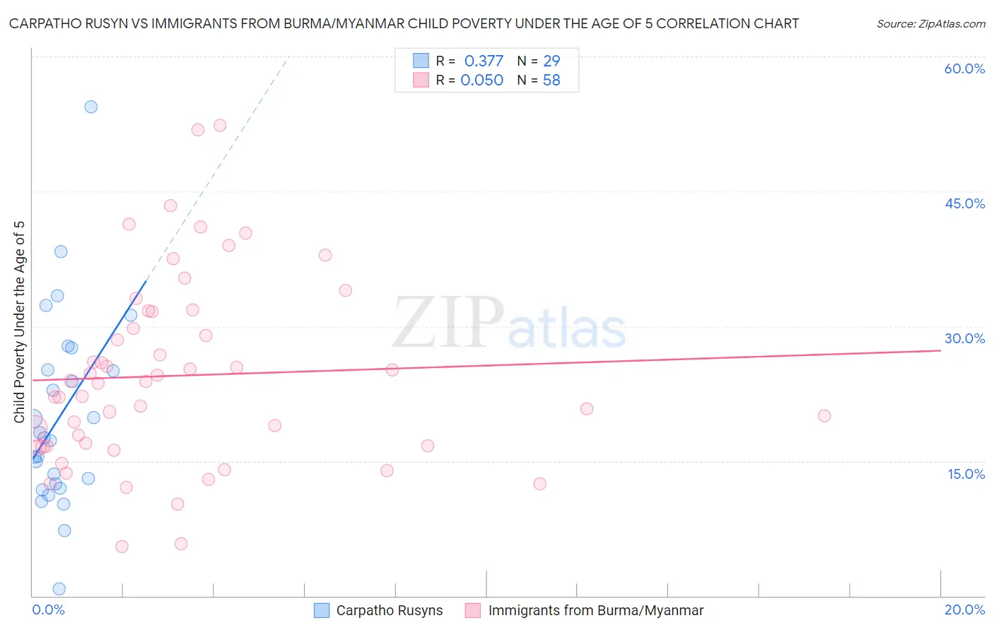 Carpatho Rusyn vs Immigrants from Burma/Myanmar Child Poverty Under the Age of 5