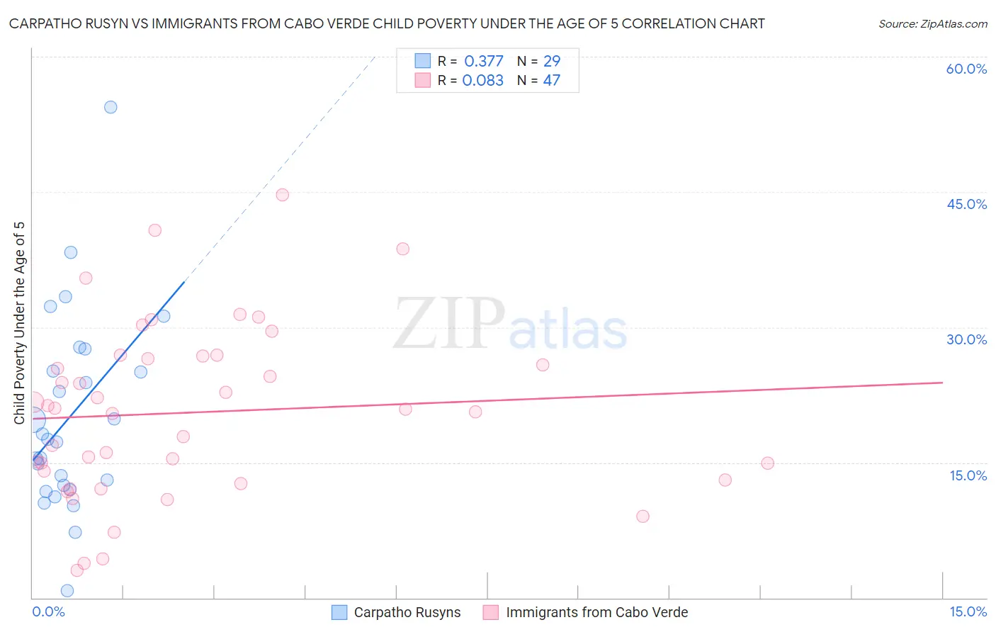 Carpatho Rusyn vs Immigrants from Cabo Verde Child Poverty Under the Age of 5