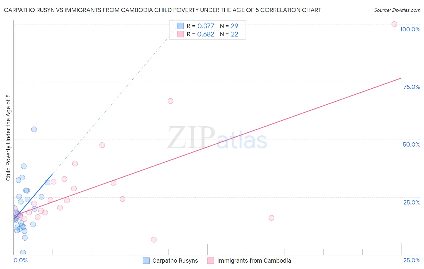 Carpatho Rusyn vs Immigrants from Cambodia Child Poverty Under the Age of 5