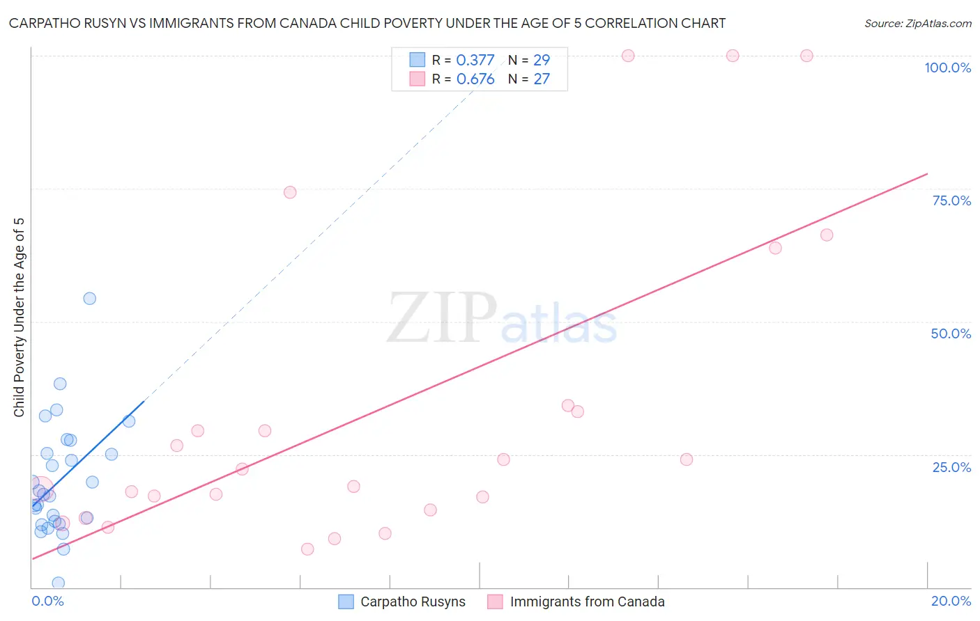 Carpatho Rusyn vs Immigrants from Canada Child Poverty Under the Age of 5