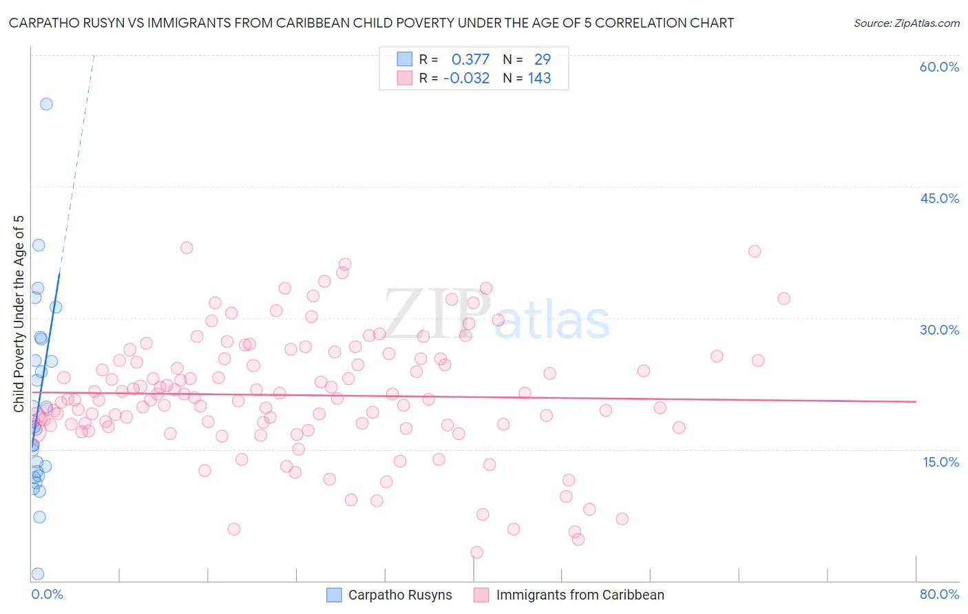 Carpatho Rusyn vs Immigrants from Caribbean Child Poverty Under the Age of 5