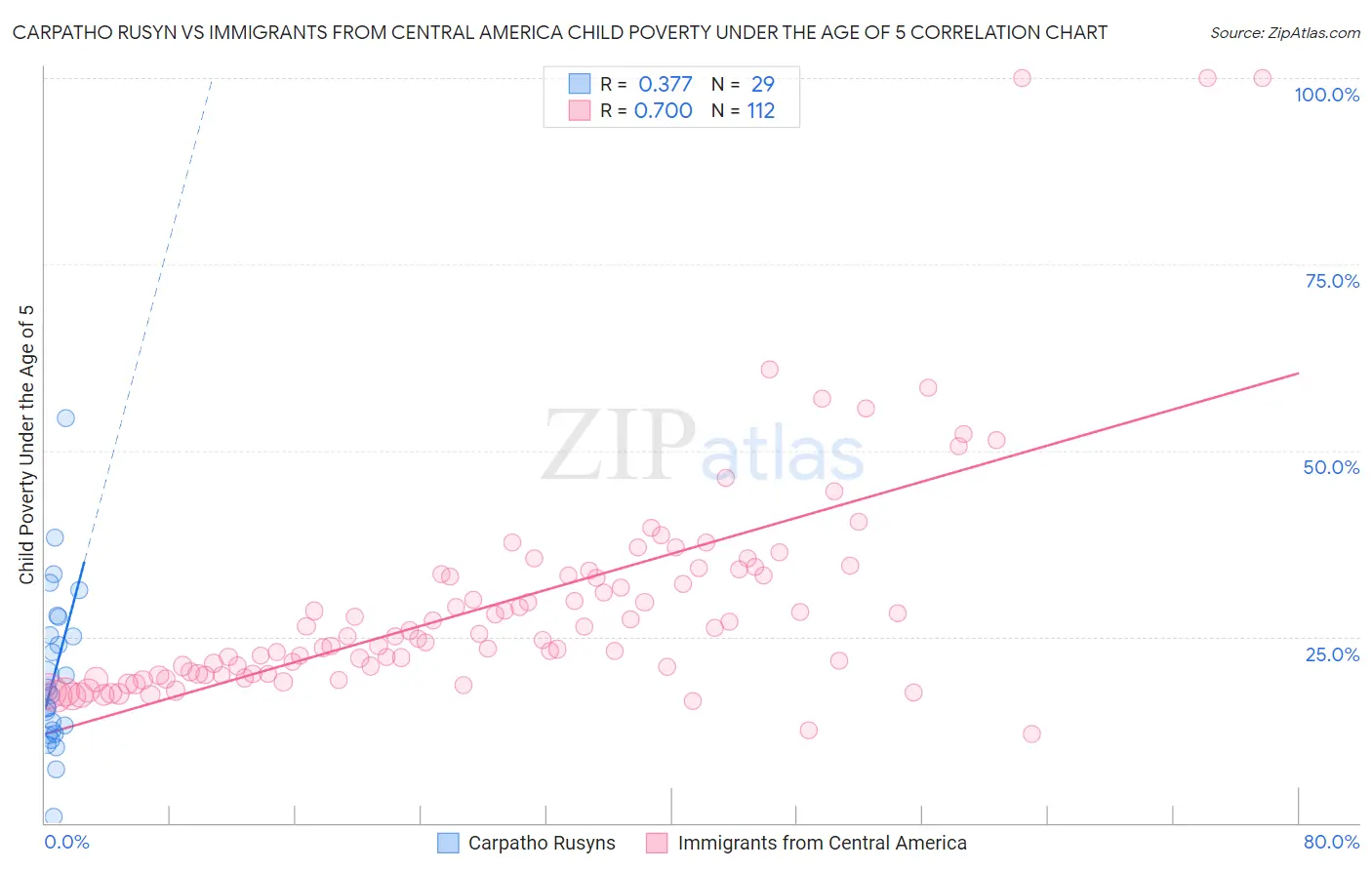 Carpatho Rusyn vs Immigrants from Central America Child Poverty Under the Age of 5
