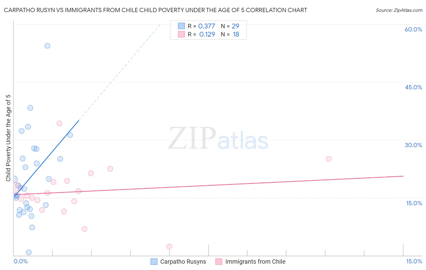 Carpatho Rusyn vs Immigrants from Chile Child Poverty Under the Age of 5
