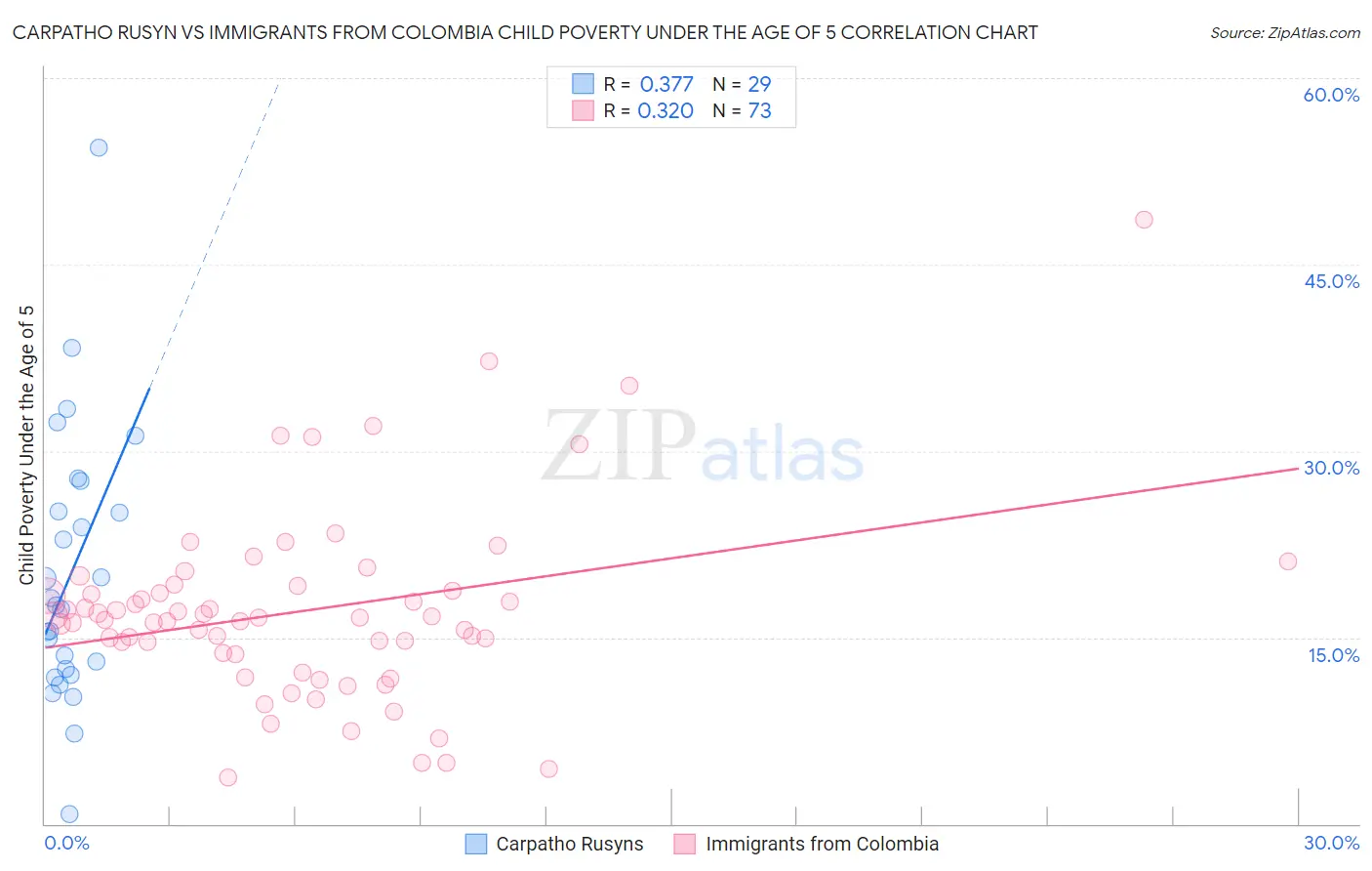 Carpatho Rusyn vs Immigrants from Colombia Child Poverty Under the Age of 5