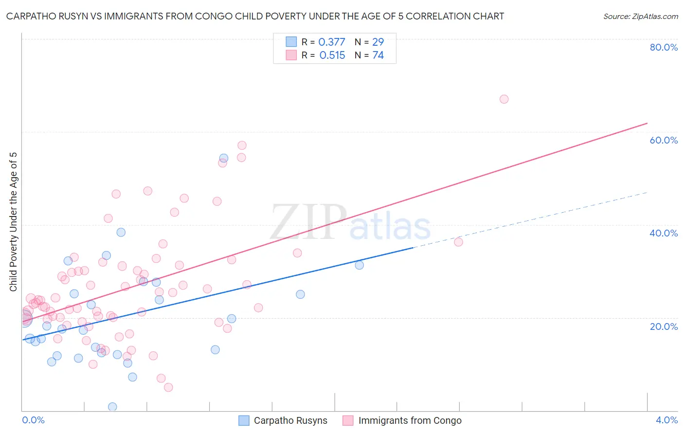 Carpatho Rusyn vs Immigrants from Congo Child Poverty Under the Age of 5