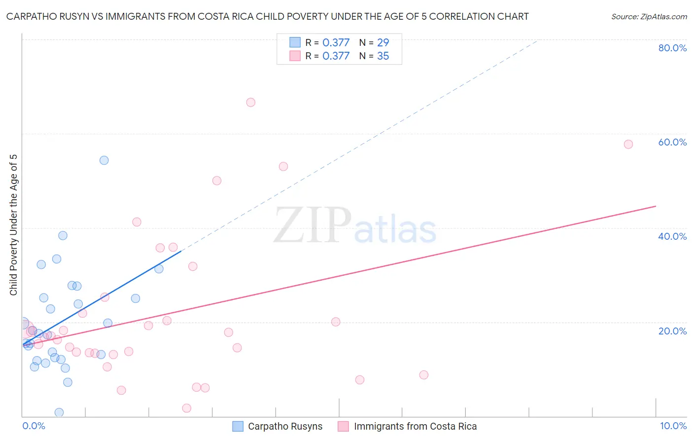 Carpatho Rusyn vs Immigrants from Costa Rica Child Poverty Under the Age of 5