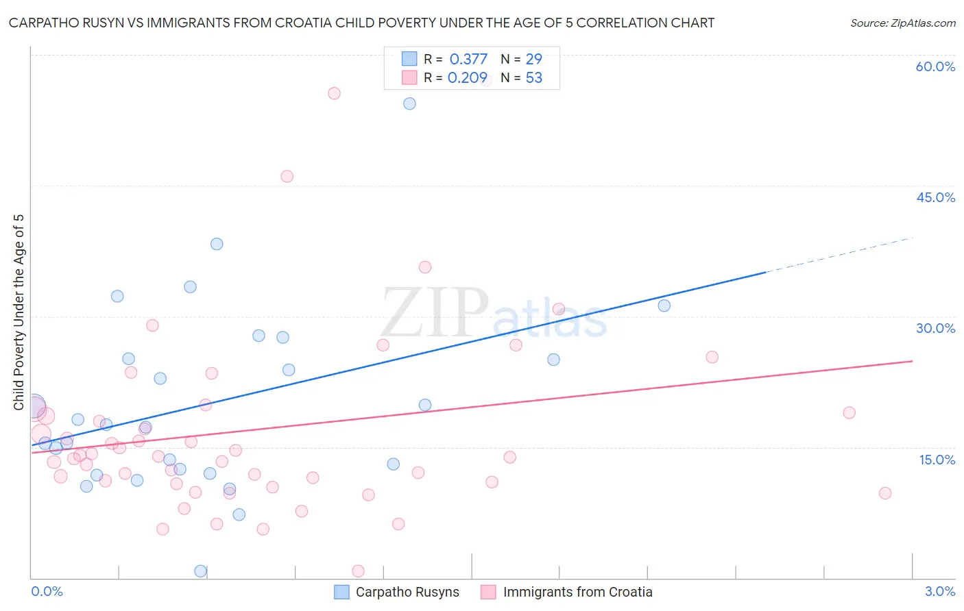 Carpatho Rusyn vs Immigrants from Croatia Child Poverty Under the Age of 5