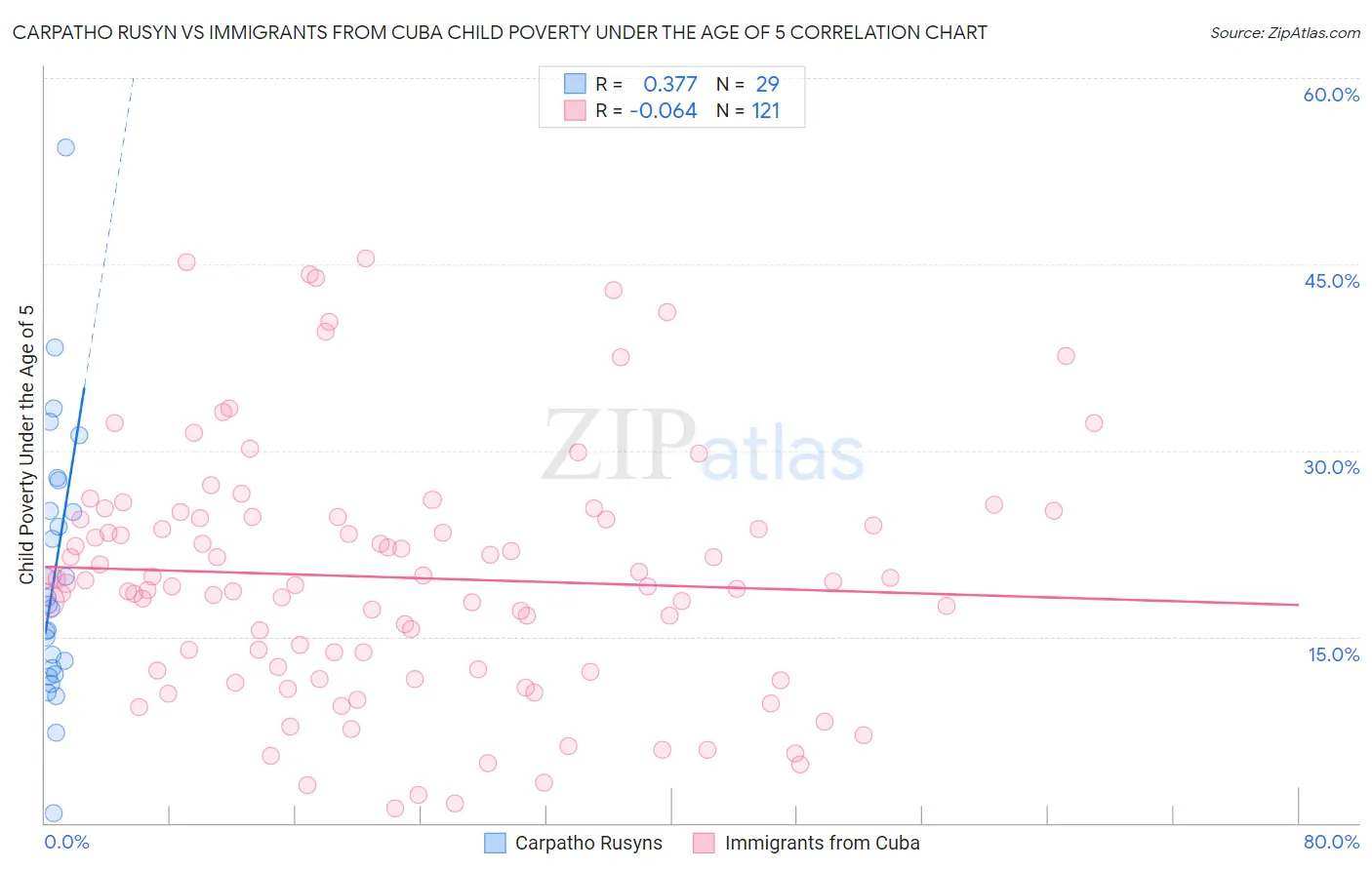 Carpatho Rusyn vs Immigrants from Cuba Child Poverty Under the Age of 5